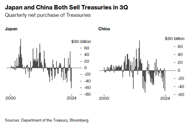 啥情况？日本和中国大量抛售美债