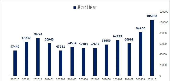 外资65折甩卖上海地标，法拍房超10万套…