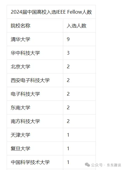 2025IEEE Fellow名单：清华独大，西电超北大