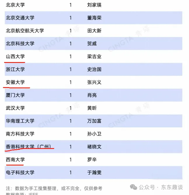 2025IEEE Fellow名单：清华独大，西电超北大