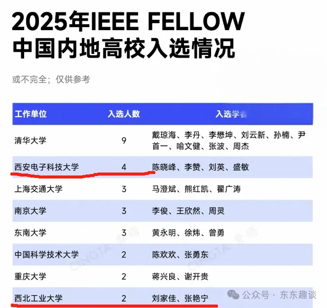 2025IEEE Fellow名单：清华独大，西电超北大