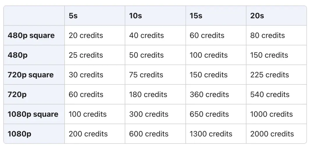 OpenAI王炸Sora正式上线！网站火到崩溃