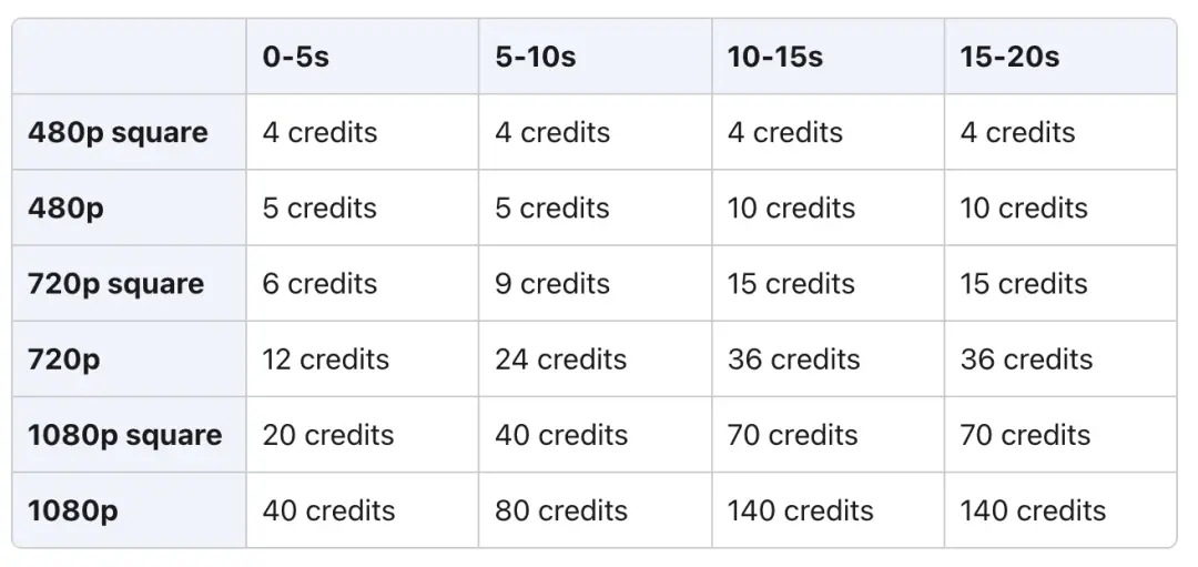 OpenAI王炸Sora正式上线！网站火到崩溃