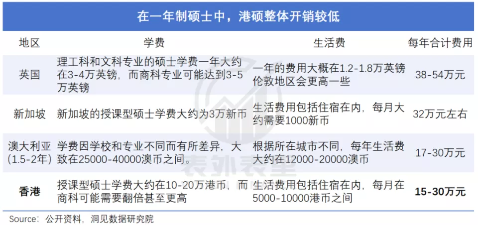 花30万读个港硕，他后悔了