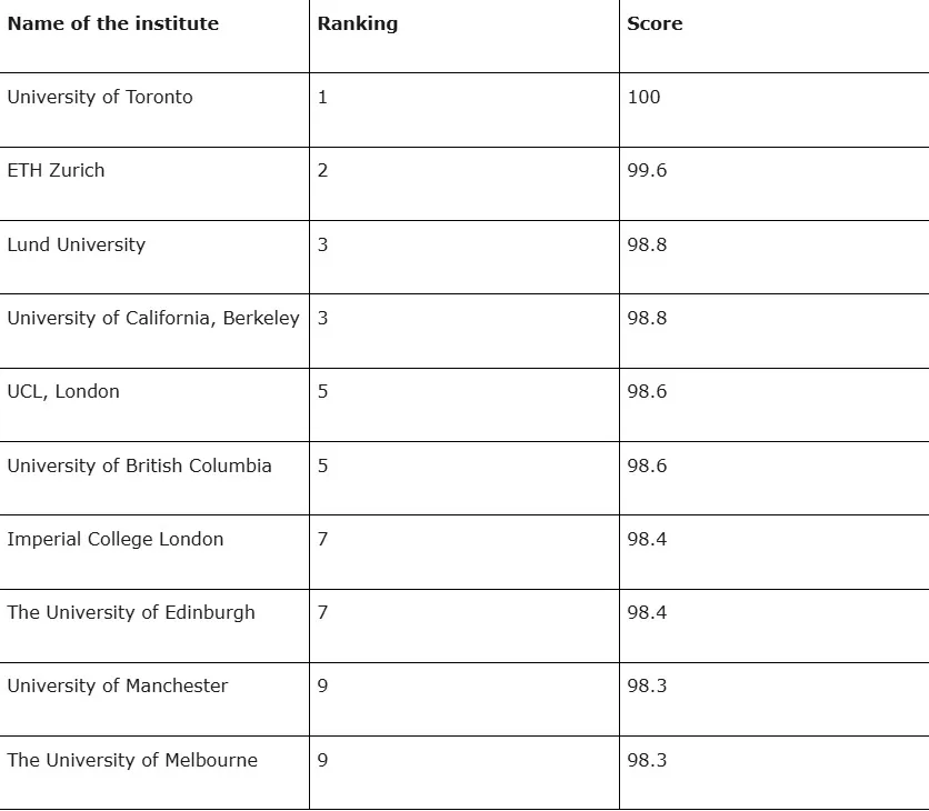 世界年度大学排名 多大榜首 UBC第5