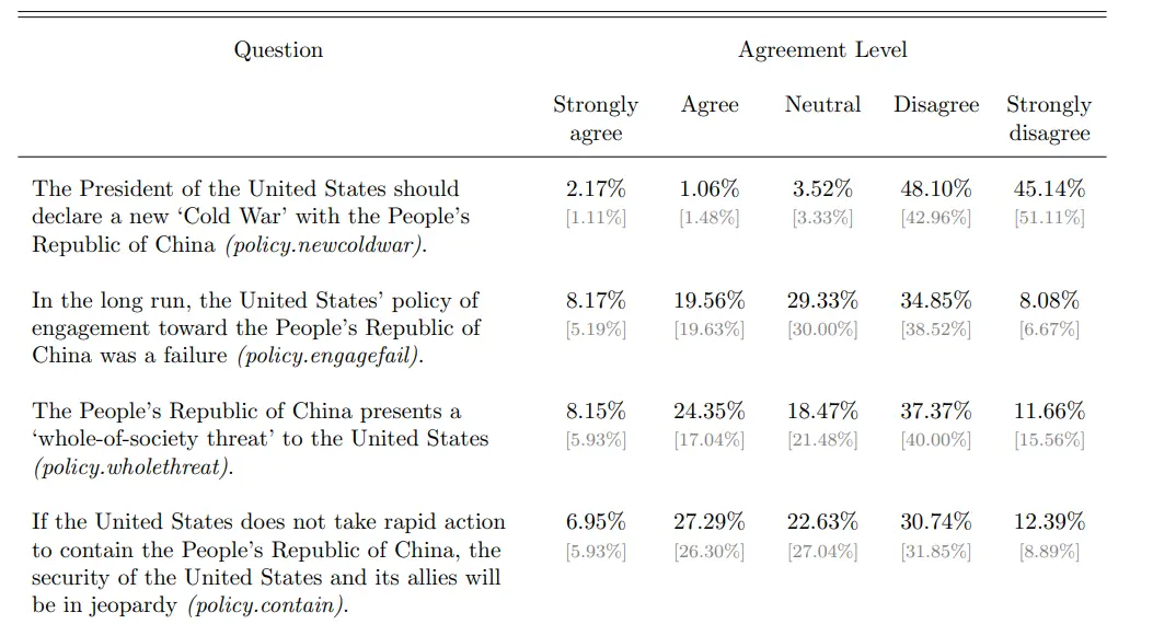 事关中国，美国顶尖名校这个调查太有意思了