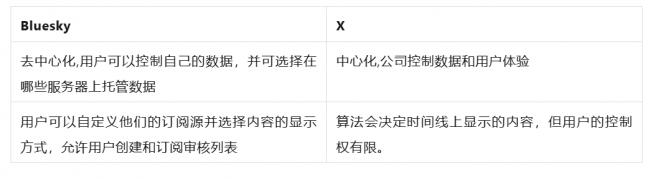 大选后，两个华裔妹子领衔的新社媒用户量飙升！讨厌马斯克和X的网友疯狂涌入...