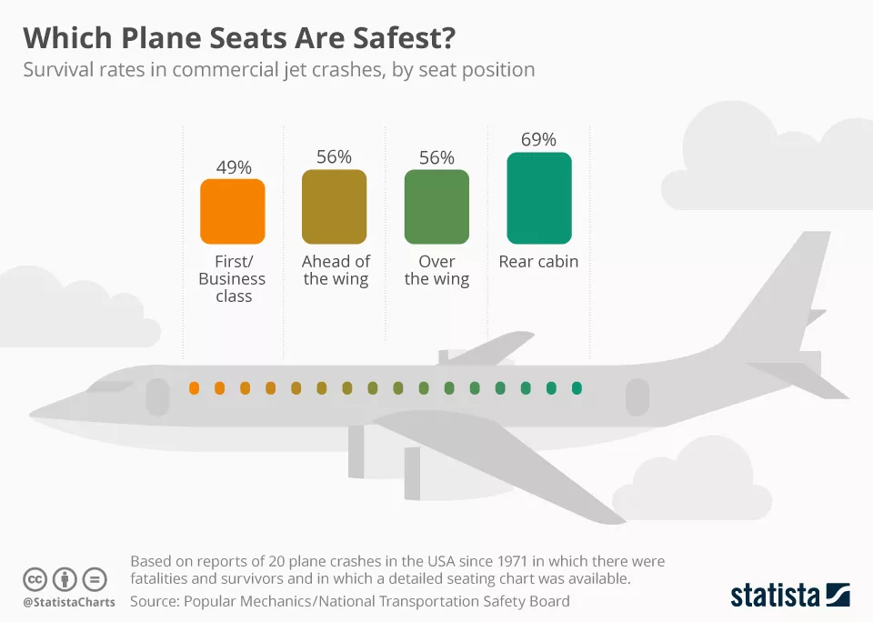研究曝客机"相对最安全位"，商务舱生存率最低