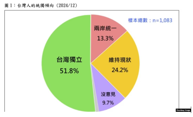 最新民调：过半台湾民众盼独立