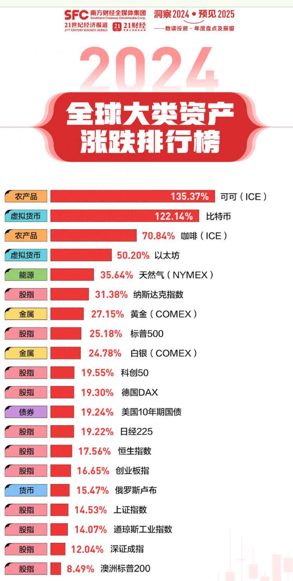 全球资产涨跌幅榜单来了 教你2025配置资产