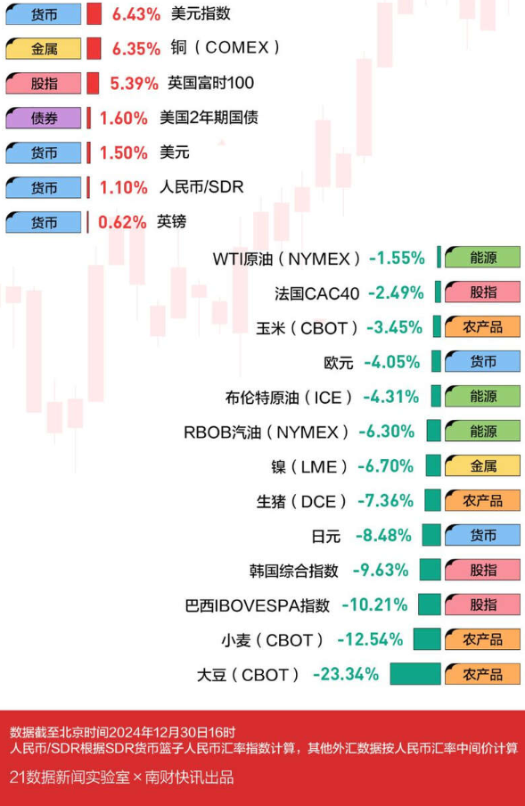 全球资产涨跌幅榜单来了 教你2025配置资产