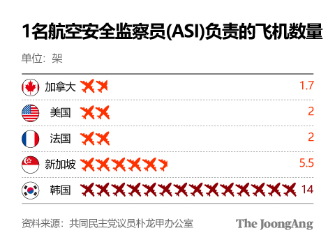 惊人对比！媒体披露美韩航空安全1数字