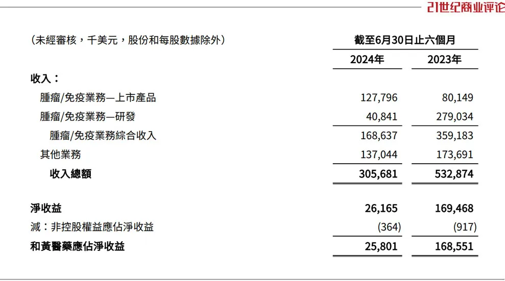 李嘉诚家族，45亿甩卖中药铺