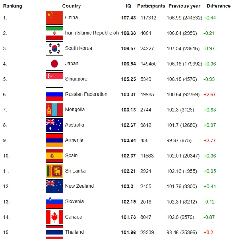 全球最新IQ排名出炉！中国人第1 拉高地球人平均