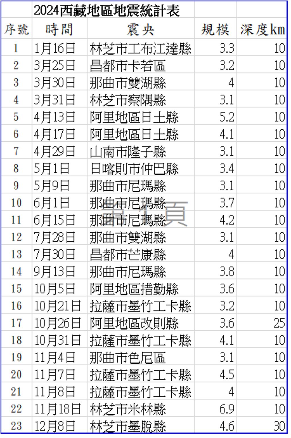 一现象大凶！西藏后续或有更强巨震应提早预备