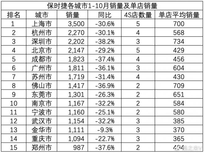 卖一台车亏7万，这竟然是保时捷发生的事