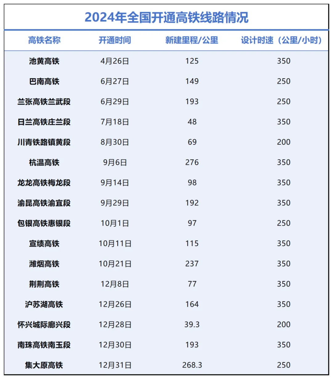 高铁洗牌！北方第一强省，登顶了