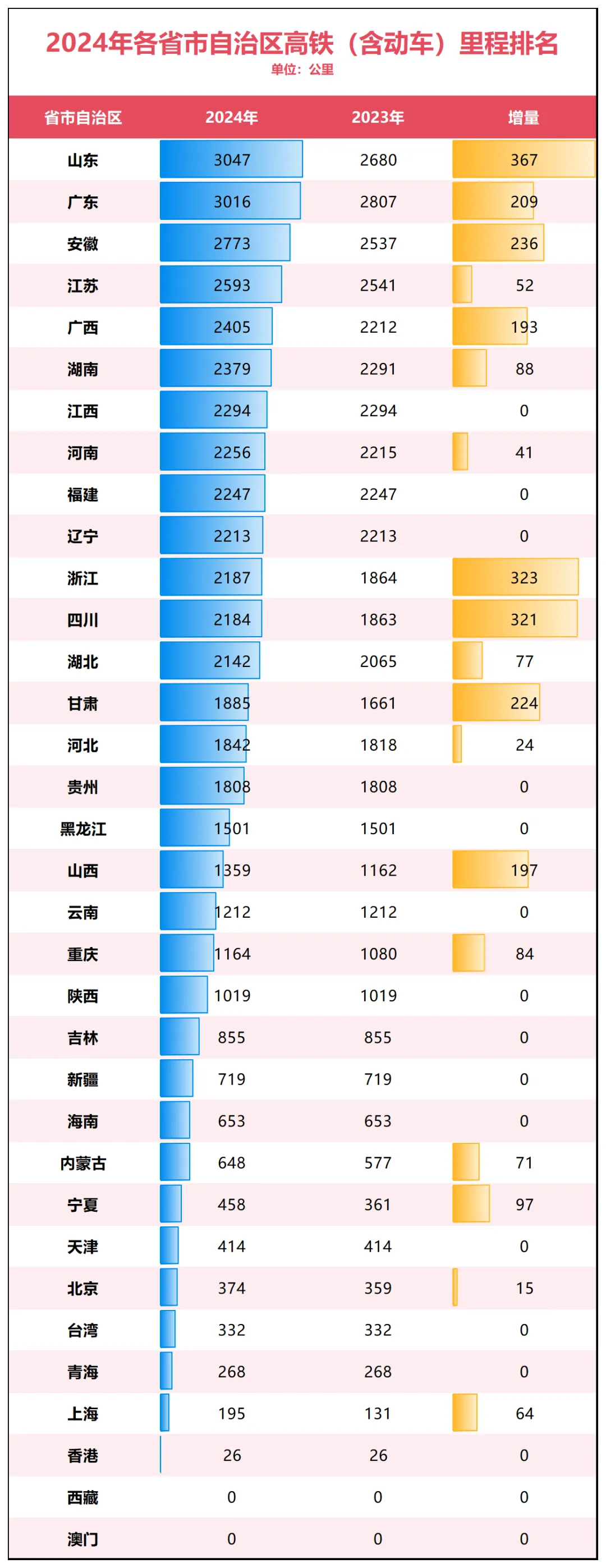 高铁洗牌！北方第一强省，登顶了