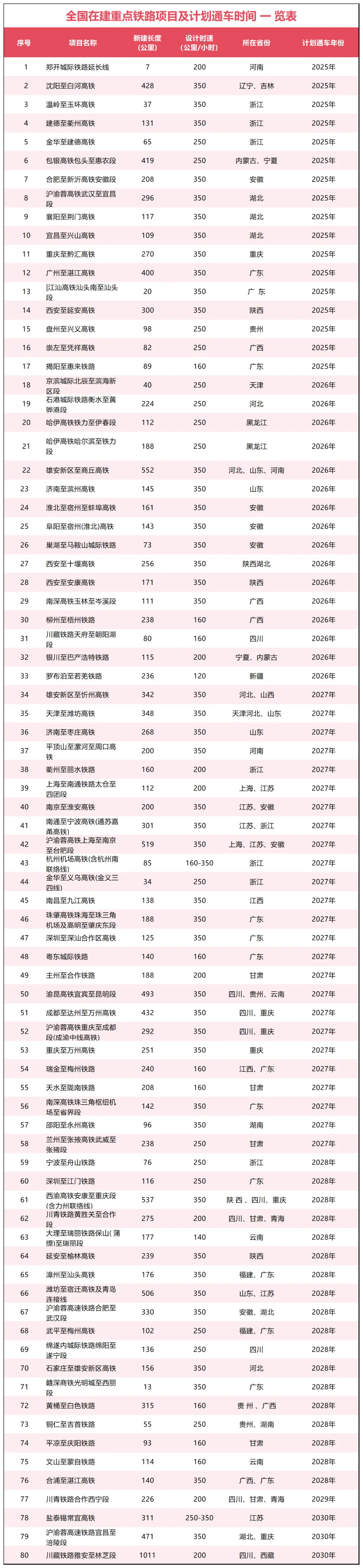 高铁洗牌！北方第一强省，登顶了