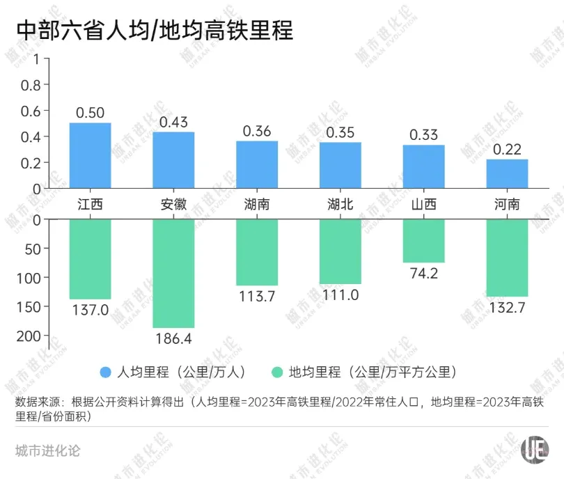 高铁洗牌！北方第一强省，登顶了