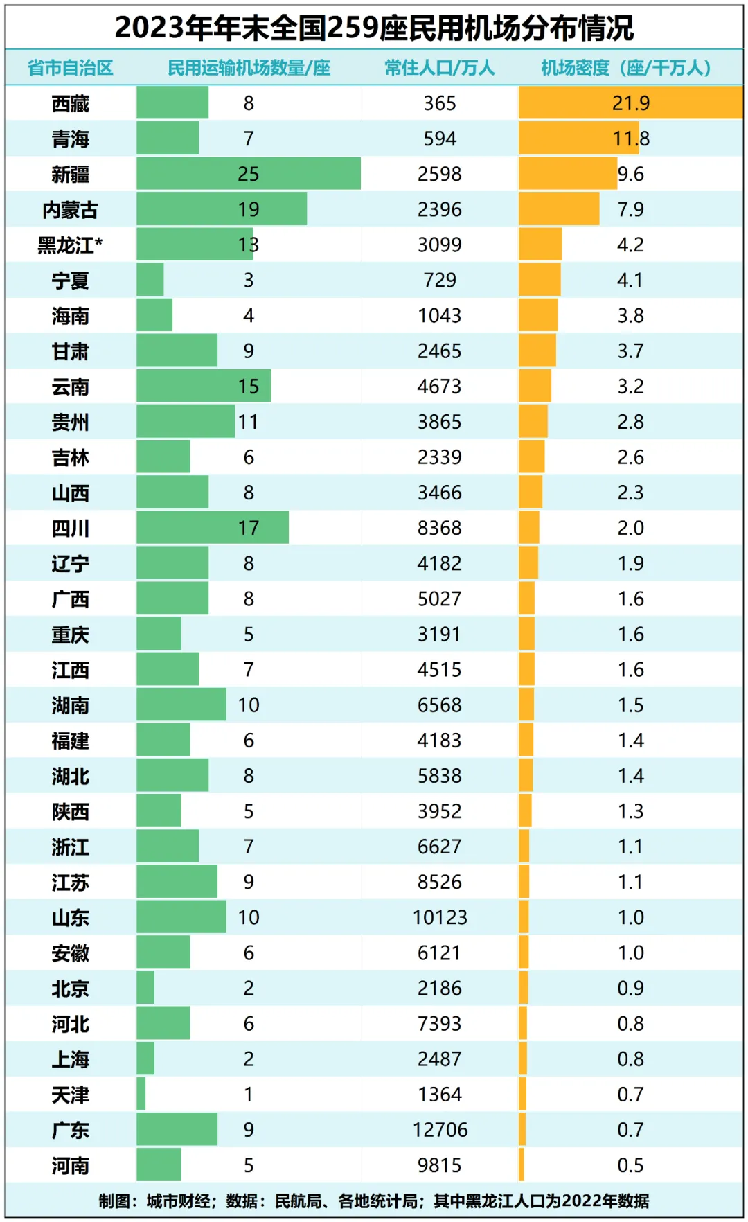 高铁洗牌！北方第一强省，登顶了