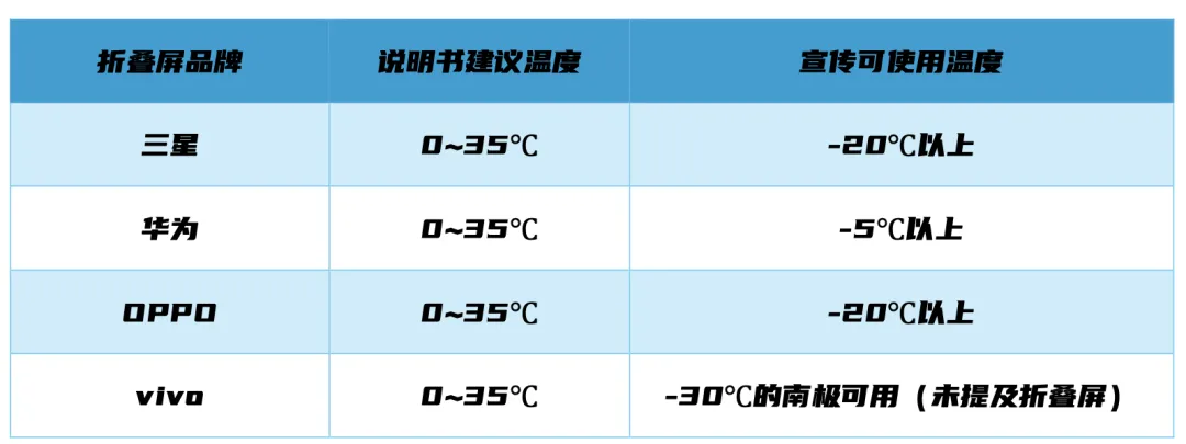 折叠屏手机到东北，纷纷变成雪糕脆皮了