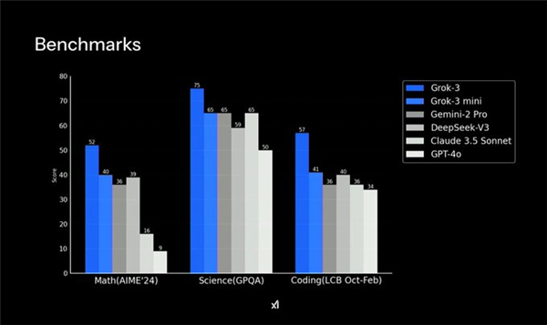 马斯克发布Grok 3：秒杀GPT 超越DeepSeek