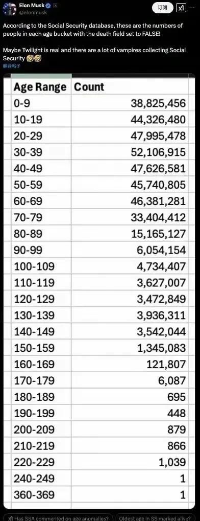 360岁领取社保   美国超140万人年龄逾150岁