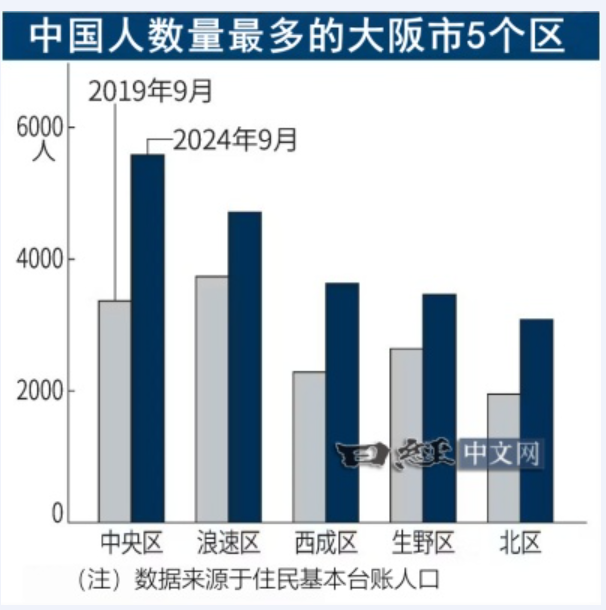 这里的中国人数量，10年翻番