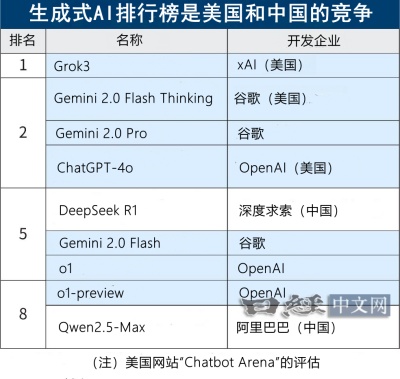 DeepSeek被超越 AI竞赛进入新局面