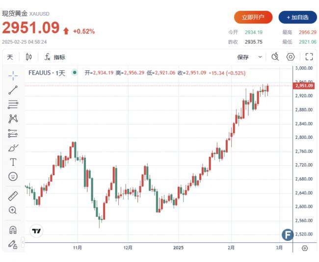 金价飙升再创历史新高！川普引发避险需求