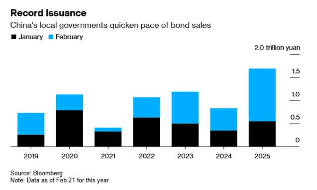 中国地方政府正以前所未有的速度发债