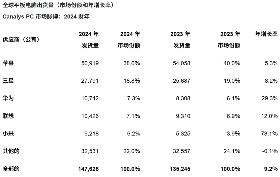 看完全球市场报告，我发现苹果的日子变难过了