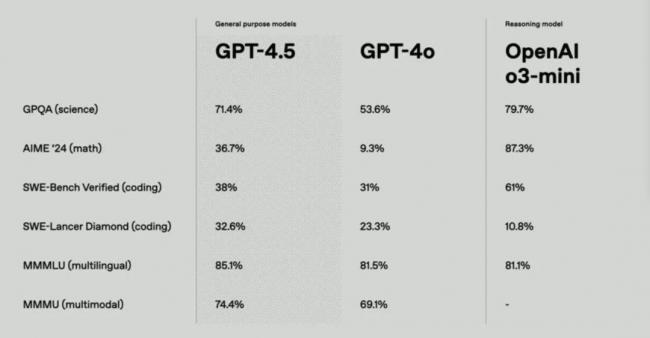 奥特曼还在抱娃，GPT4.5已经被网友开喷了