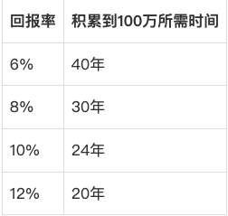 4种方法 将10万美元变成100万退休储蓄