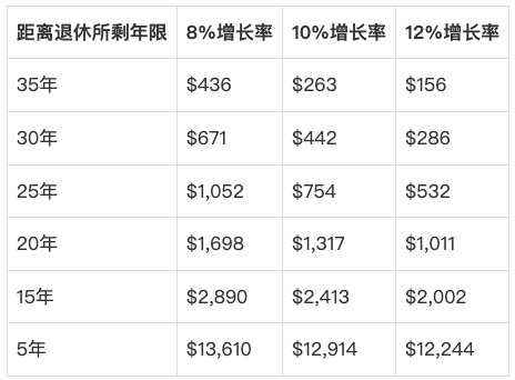 4种方法 将10万美元变成100万退休储蓄