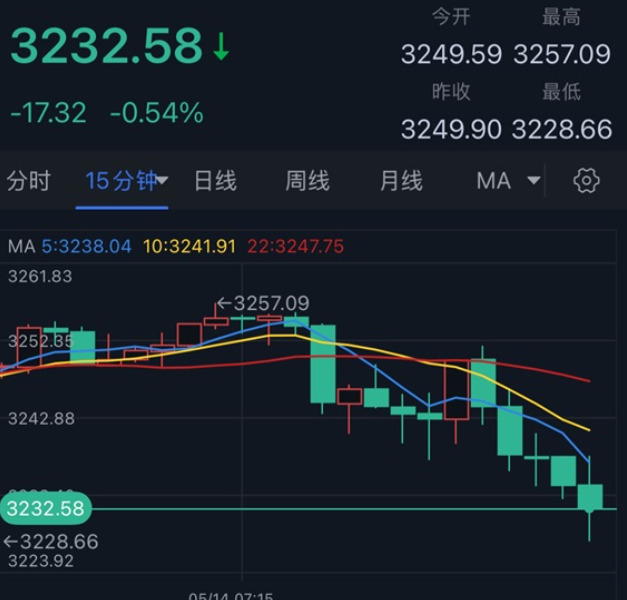 当心，抛售潮来了