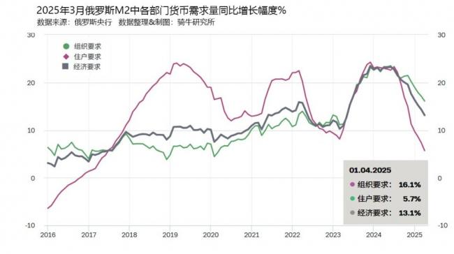 五个危机警报！俄罗斯经济还挺得住吗？