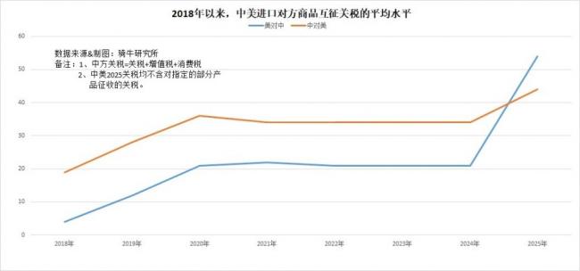 中国出口订单暴增？外科手术式增税还在后面呢