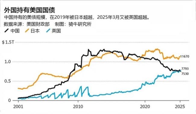 这领域降到第三！中国对美国影响力持续减弱