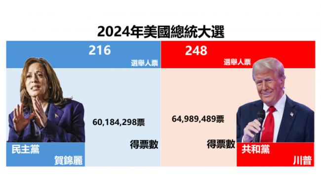川普上任百余日 民调：民主党欲振乏力