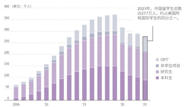 川普打击中国学生 美媒多图揭两大恶果