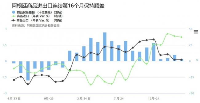 GDP飙升6.1%通胀降至5年最低 米莱用了什么魔法