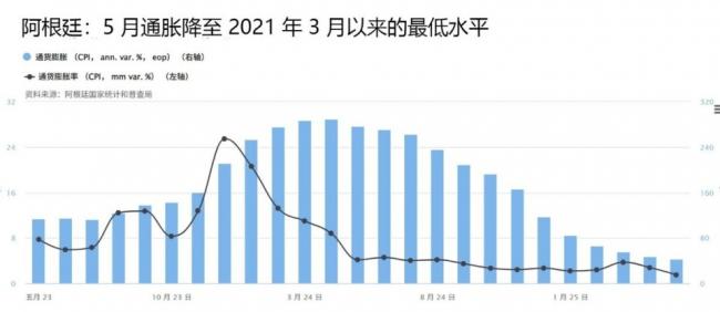 GDP飙升6.1%通胀降至5年最低 米莱用了什么魔法