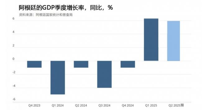 GDP飙升6.1%通胀降至5年最低 米莱用了什么魔法