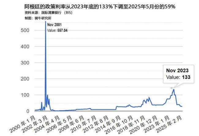 GDP飙升6.1%通胀降至5年最低 米莱用了什么魔法