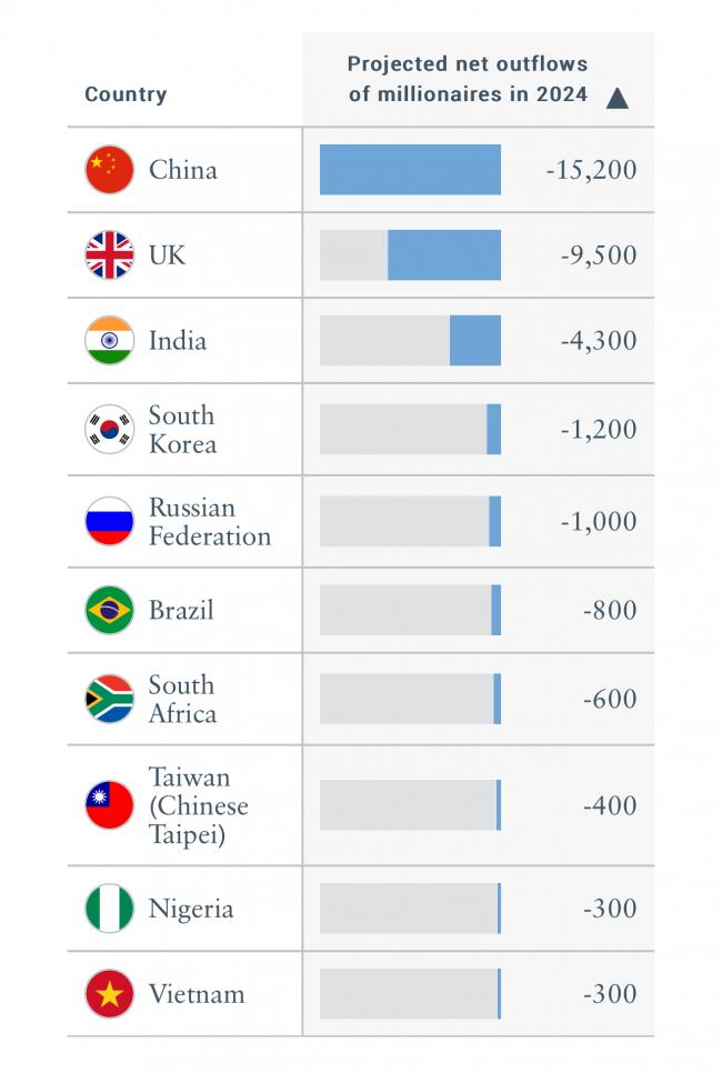 全球富豪流失最多的国家：有钱人润的飞起