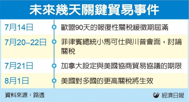 川普耐心耗尽 市场三大忧虑将再掀动荡