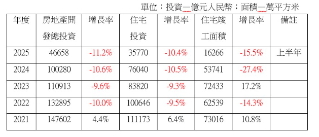中国房地产“止跌回稳”政策已破产
