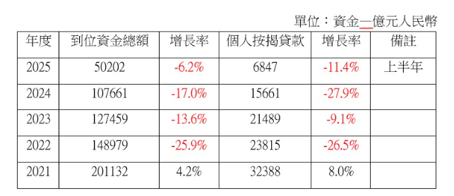 中国房地产“止跌回稳”政策已破产
